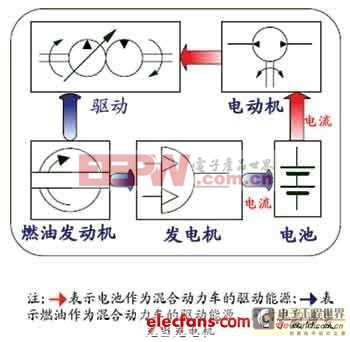 混合電動(dòng)汽車能量流仿真的系統(tǒng)