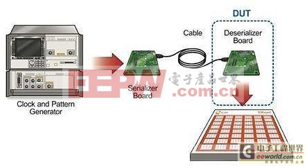 半雙工和全雙工串行解串器器件的EMI掃描的測(cè)試環(huán)境