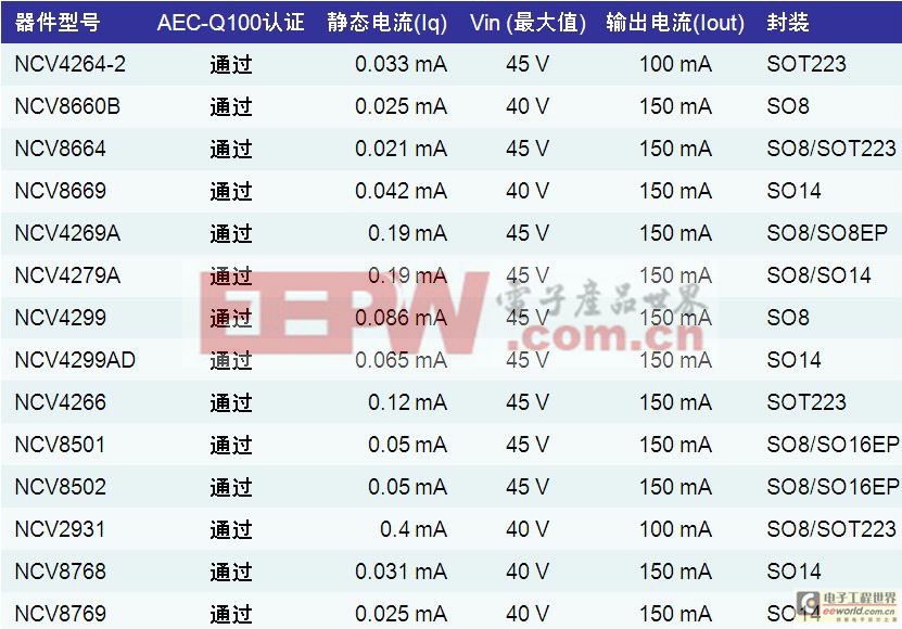表1：安森美半导体应用于汽车空调的LDO稳压器产品列表
