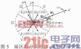 三相PWM變換器矢量控制與直接功率控制研究