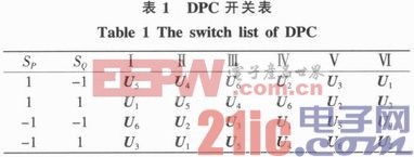 三相PWM變換器矢量控制與直接功率控制研究