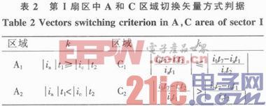 基于SVPWM的三電平逆變器中點(diǎn)電壓控制方法