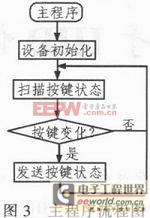 基于HID协议的工控自定义键盘接口设计