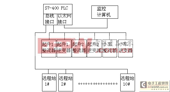 圖1-1：以PLC為核心的岸橋電氣控制系統(tǒng)圖