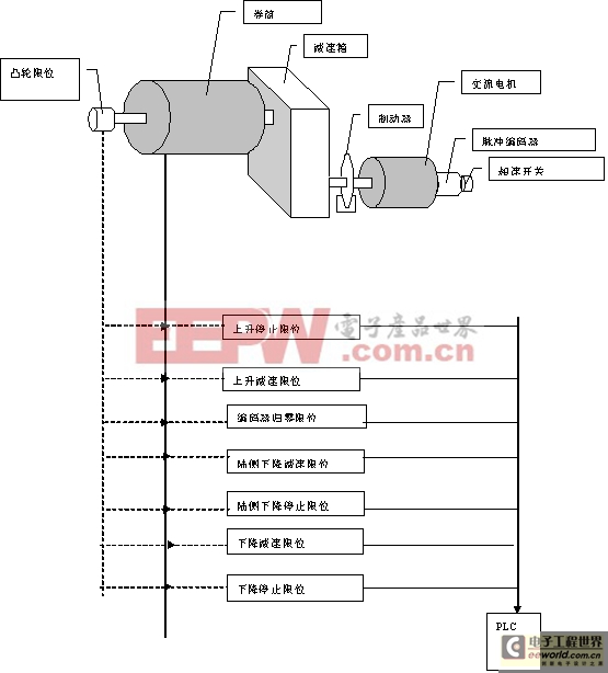 圖2-2：起升傳動機構組成