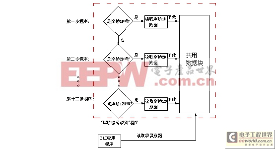 圖3-1：“岸橋編號識別”程序