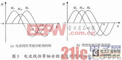 基于FPGA的步進(jìn)電機(jī)優(yōu)化控制