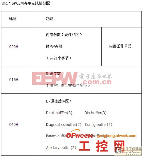 SPC3內(nèi)存單元地址分配