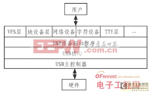 详解嵌入式Linux的USB驱动设计