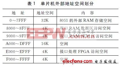 單片機的外部地址空間