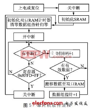 单片机软件流程如图5