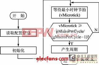 图2　时钟产生模块处理流程