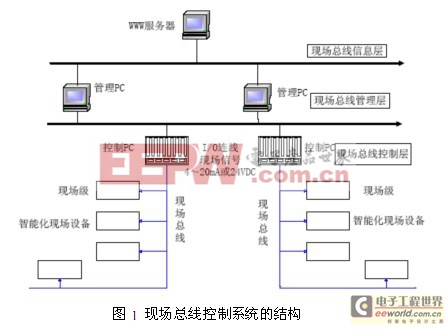 紡織生產(chǎn)控制系統(tǒng)中現(xiàn)場(chǎng)總線技術(shù)的應(yīng)用