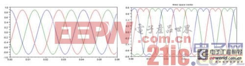 图3：正弦调制法和SVPWM调制法的波形对比