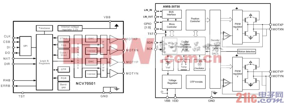 圖5：安森美半導(dǎo)體NCV70501及AMIS-30730雙極性步進(jìn)電機(jī)驅(qū)動(dòng)器框圖