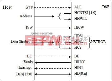 图1:HPI接口复用模式硬件连接