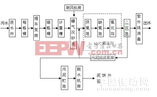 韶阳县污水处理厂总体工艺流程图