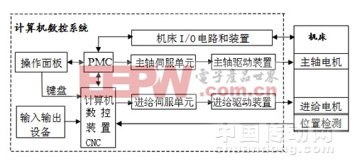 數(shù)控系統(tǒng)基本組成