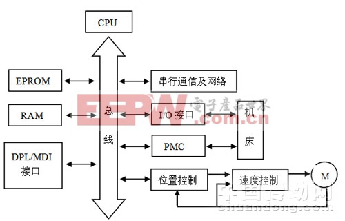 单微处理器结构组成