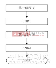 aPMC梯形图程序总体结构