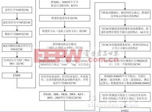 bPMC梯形圖程序流程圖