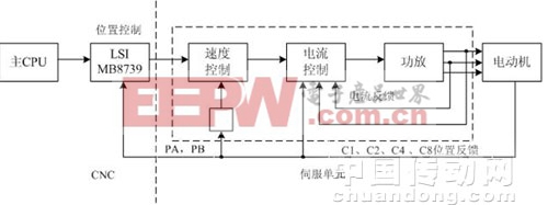 交流模拟伺服系统的简化框图