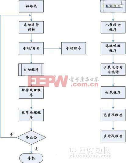 根據(jù)工藝要求，無負(fù)壓供水控制系統(tǒng)程序流程圖如圖2所示。