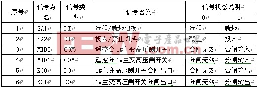 主變高壓側(cè)斷路器控制點表