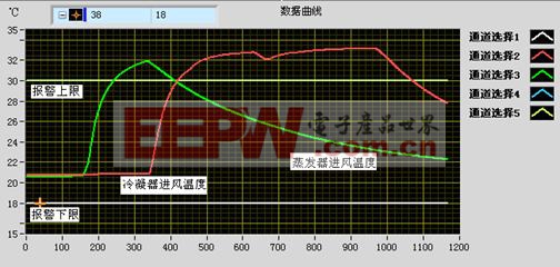 冷凝器和蒸发器温度变化曲线