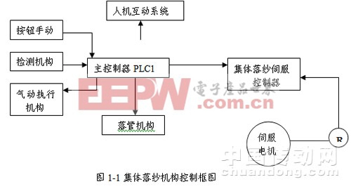 集體落紗機構控制框圖