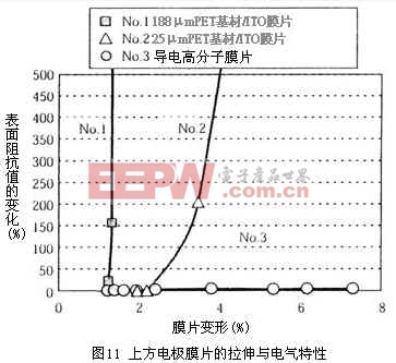 上方電極膜片的拉伸與電氣特性