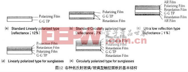 各種低反射玻璃/玻璃型觸控面的基本結(jié)構(gòu)