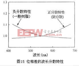 位相差的波長(zhǎng)分散特性