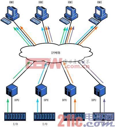 IP组播技术在分散控制系统(DCS)中的应用1引言