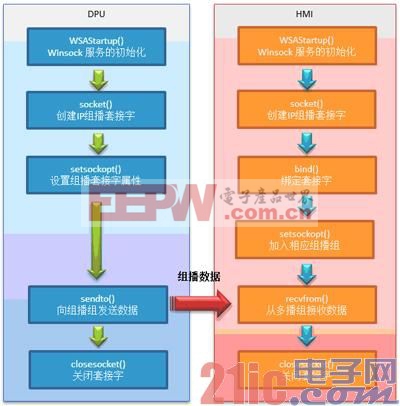 IP組播技術(shù)在分散控制系統(tǒng)(DCS)中的應(yīng)用1引言