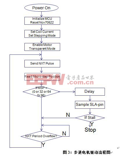 關(guān)于NCV70522在汽車自適應(yīng)前照燈系統(tǒng)(AFS)應(yīng)用中堵轉(zhuǎn)檢測的實現(xiàn)