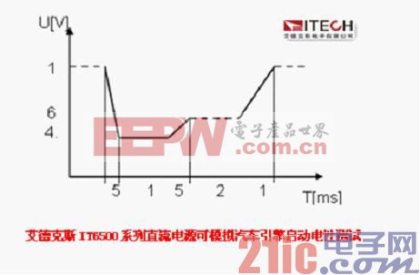 IT6500系列直流電源模擬汽車(chē)引擎啟動(dòng)電性測(cè)試時(shí)的波形圖.jpg