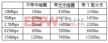 表：傳輸速度和距離的對(duì)應(yīng)關(guān)系