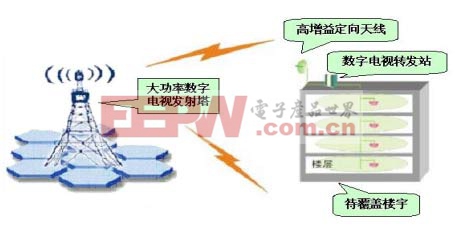 城市樓宇、地下停車場(chǎng)等盲區(qū)的覆蓋示意圖