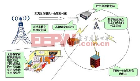 邊遠(yuǎn)的郊區(qū)、農(nóng)村等盲區(qū)的覆蓋示意圖