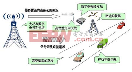 高速公路,鐵路、地鐵隧道等盲區(qū)的覆蓋示意圖