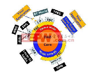 图3：DAB系统解构