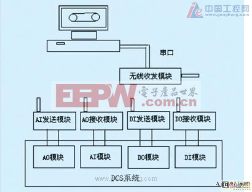 基于无线现场总线网络的输煤仿真系统