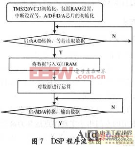 基于CPCI總線的智能AD，DA模塊設(shè)計(jì)[圖]