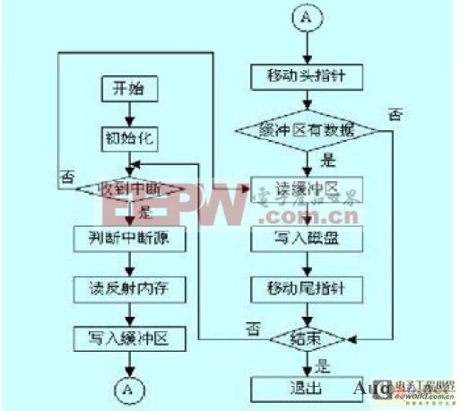 一種基于PCI總線的反射內(nèi)存卡系統(tǒng)設(shè)計[圖]