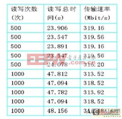 一種基于PCI總線的反射內(nèi)存卡系統(tǒng)設(shè)計[圖]