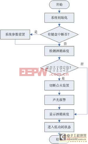 控制儀主程序流程圖