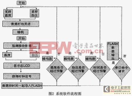 主程序流程圖