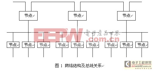 網(wǎng)絡結構及總線關系