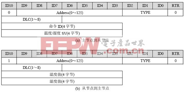 報文幀格式